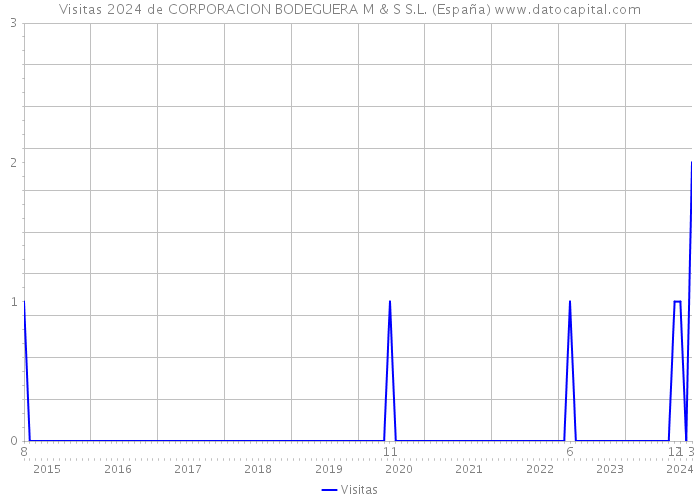 Visitas 2024 de CORPORACION BODEGUERA M & S S.L. (España) 