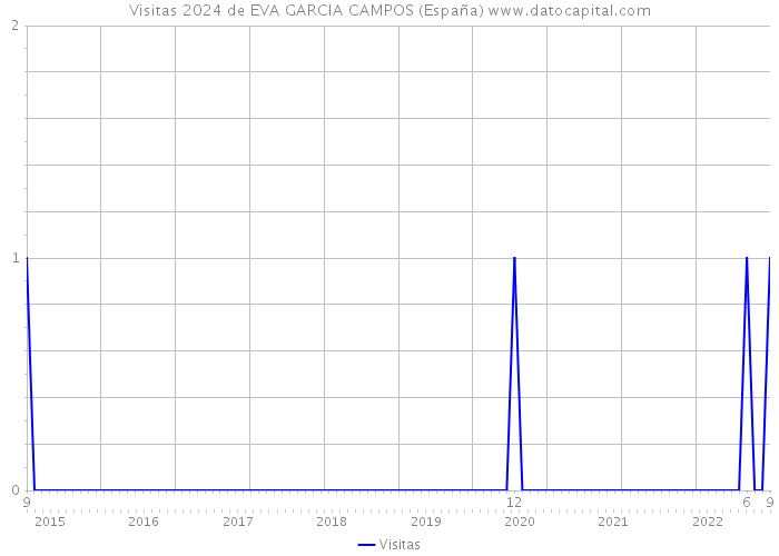 Visitas 2024 de EVA GARCIA CAMPOS (España) 
