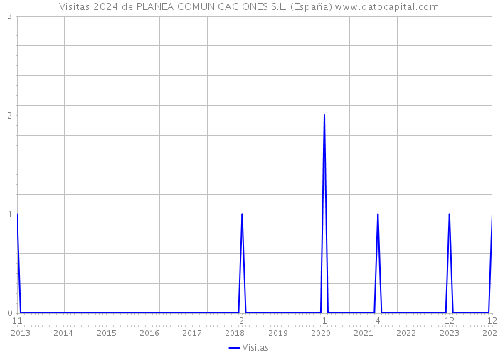 Visitas 2024 de PLANEA COMUNICACIONES S.L. (España) 
