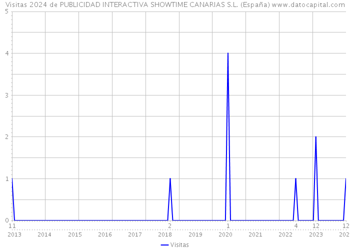 Visitas 2024 de PUBLICIDAD INTERACTIVA SHOWTIME CANARIAS S.L. (España) 