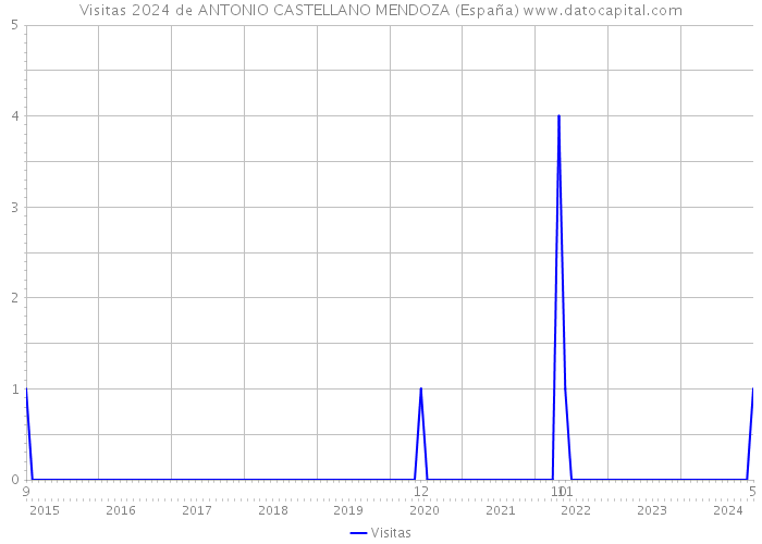 Visitas 2024 de ANTONIO CASTELLANO MENDOZA (España) 