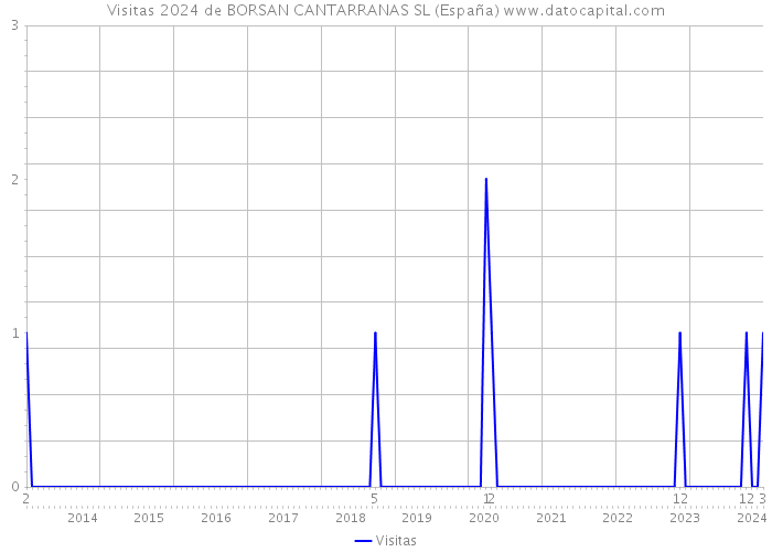 Visitas 2024 de BORSAN CANTARRANAS SL (España) 