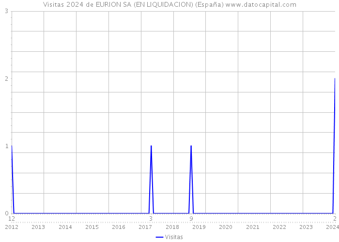 Visitas 2024 de EURION SA (EN LIQUIDACION) (España) 