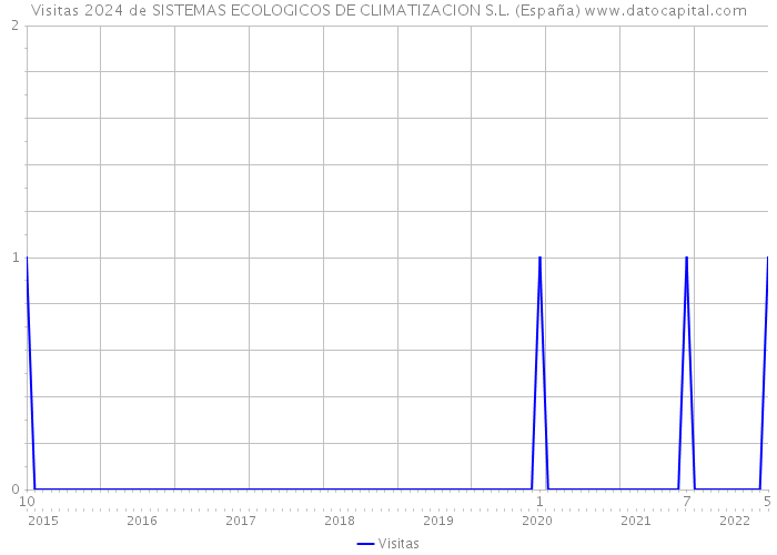 Visitas 2024 de SISTEMAS ECOLOGICOS DE CLIMATIZACION S.L. (España) 