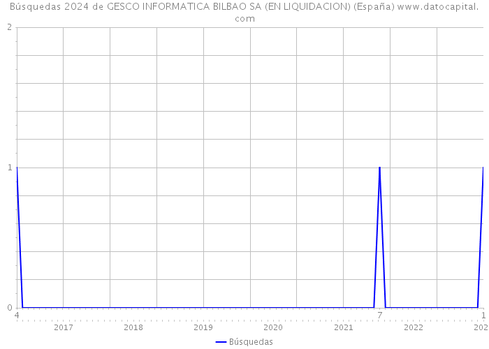 Búsquedas 2024 de GESCO INFORMATICA BILBAO SA (EN LIQUIDACION) (España) 