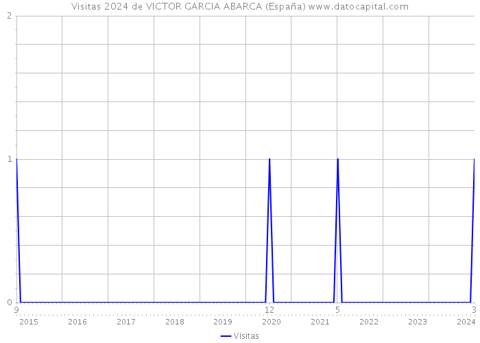 Visitas 2024 de VICTOR GARCIA ABARCA (España) 