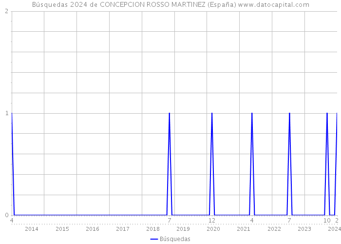 Búsquedas 2024 de CONCEPCION ROSSO MARTINEZ (España) 