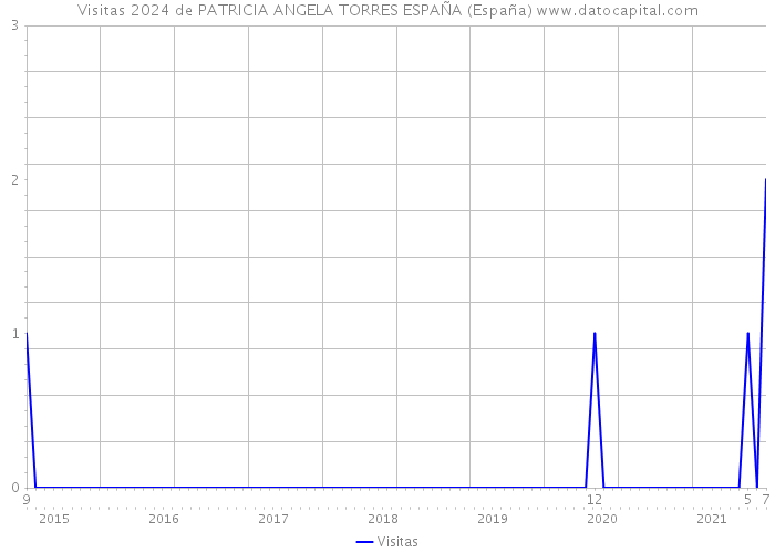 Visitas 2024 de PATRICIA ANGELA TORRES ESPAÑA (España) 