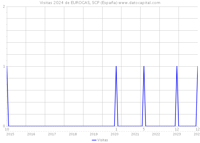 Visitas 2024 de EUROGAS, SCP (España) 