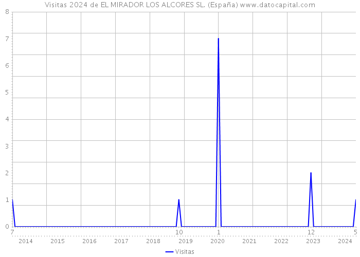 Visitas 2024 de EL MIRADOR LOS ALCORES SL. (España) 
