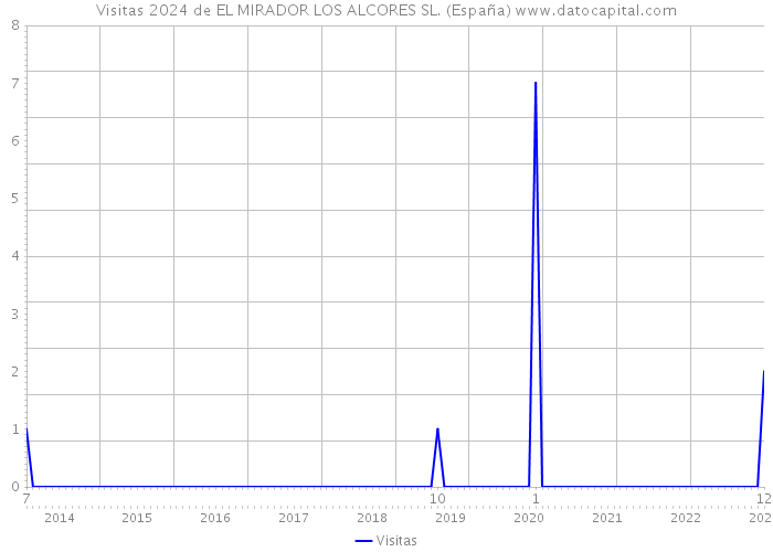 Visitas 2024 de EL MIRADOR LOS ALCORES SL. (España) 