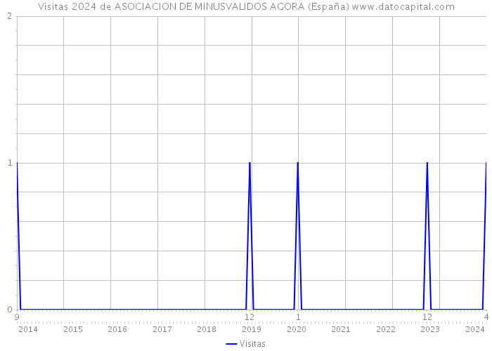 Visitas 2024 de ASOCIACION DE MINUSVALIDOS AGORA (España) 