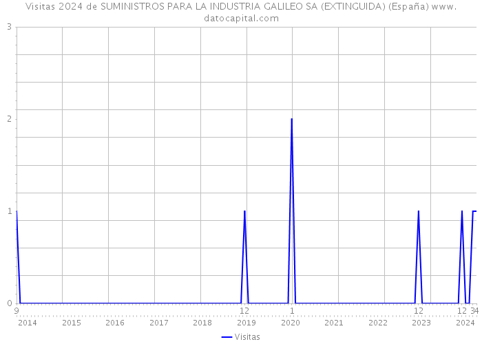 Visitas 2024 de SUMINISTROS PARA LA INDUSTRIA GALILEO SA (EXTINGUIDA) (España) 