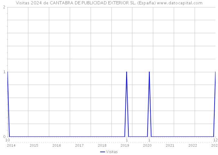 Visitas 2024 de CANTABRA DE PUBLICIDAD EXTERIOR SL. (España) 