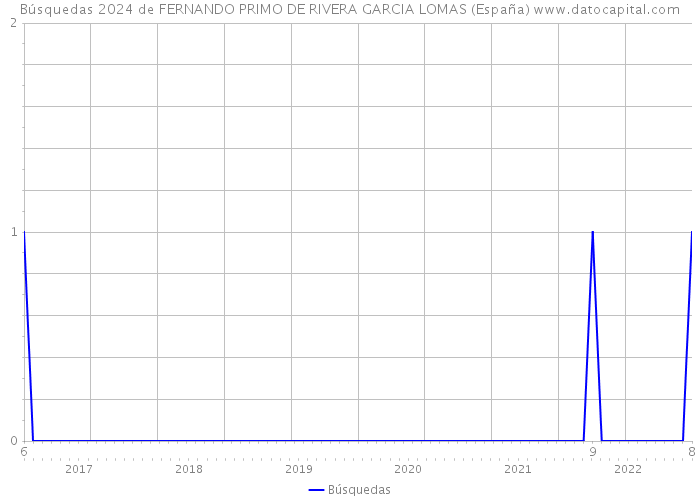 Búsquedas 2024 de FERNANDO PRIMO DE RIVERA GARCIA LOMAS (España) 