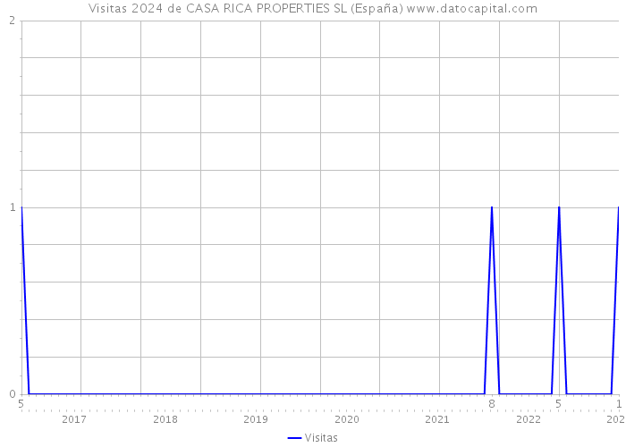 Visitas 2024 de CASA RICA PROPERTIES SL (España) 