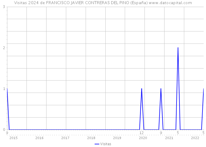 Visitas 2024 de FRANCISCO JAVIER CONTRERAS DEL PINO (España) 
