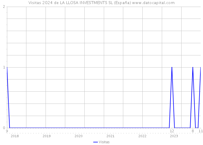 Visitas 2024 de LA LLOSA INVESTMENTS SL (España) 
