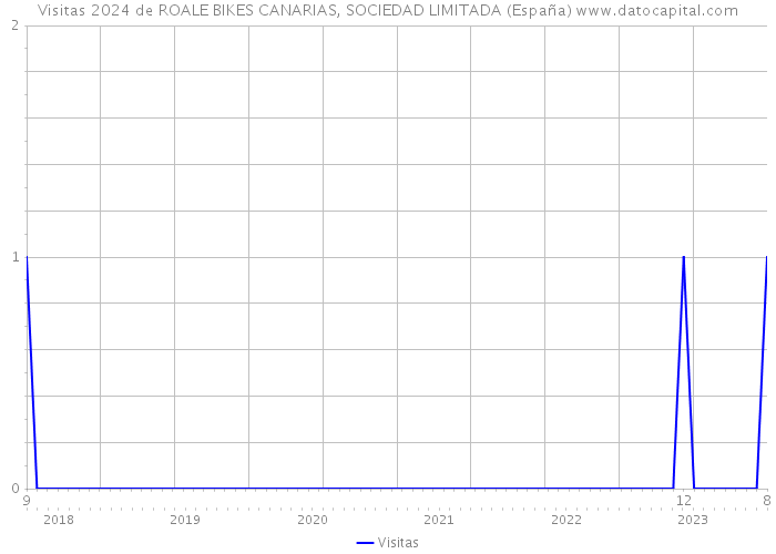 Visitas 2024 de ROALE BIKES CANARIAS, SOCIEDAD LIMITADA (España) 