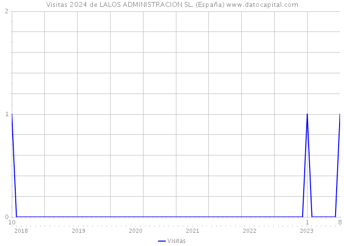 Visitas 2024 de LALOS ADMINISTRACION SL. (España) 