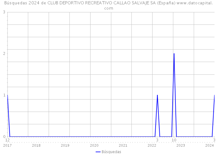 Búsquedas 2024 de CLUB DEPORTIVO RECREATIVO CALLAO SALVAJE SA (España) 