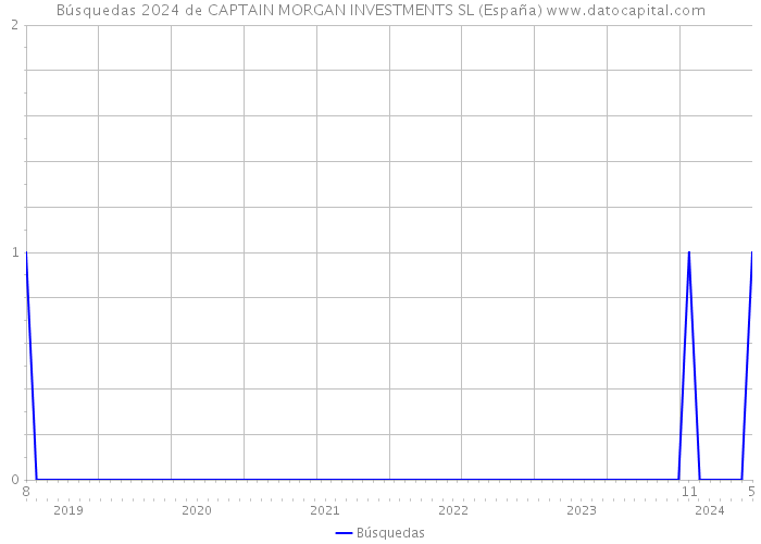 Búsquedas 2024 de CAPTAIN MORGAN INVESTMENTS SL (España) 