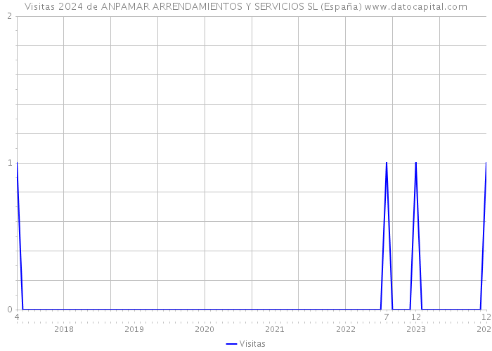 Visitas 2024 de ANPAMAR ARRENDAMIENTOS Y SERVICIOS SL (España) 
