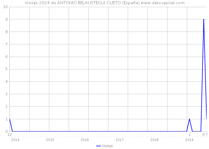 Visitas 2024 de ANTONIO BELAUSTEGUI CUETO (España) 