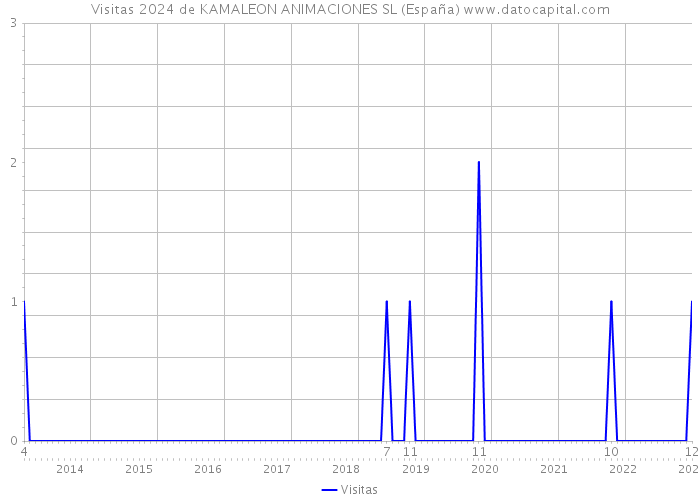 Visitas 2024 de KAMALEON ANIMACIONES SL (España) 