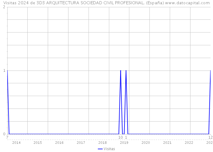 Visitas 2024 de 3D3 ARQUITECTURA SOCIEDAD CIVIL PROFESIONAL. (España) 