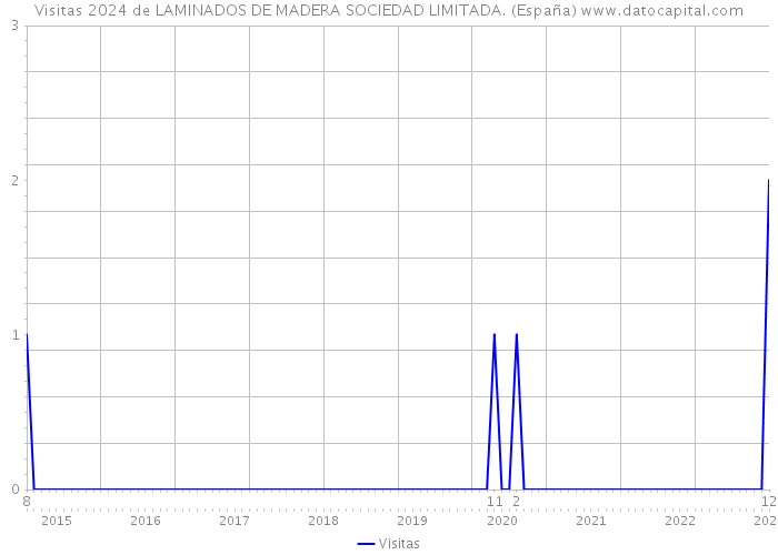 Visitas 2024 de LAMINADOS DE MADERA SOCIEDAD LIMITADA. (España) 