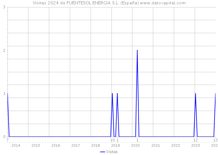 Visitas 2024 de FUENTESOL ENERGIA S.L. (España) 