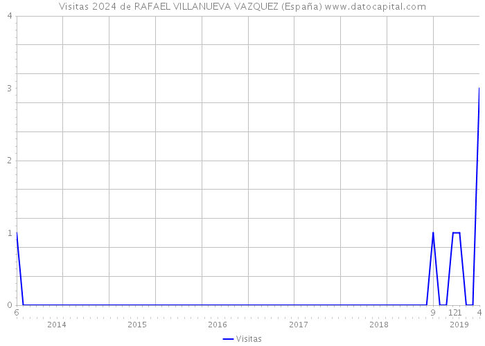 Visitas 2024 de RAFAEL VILLANUEVA VAZQUEZ (España) 