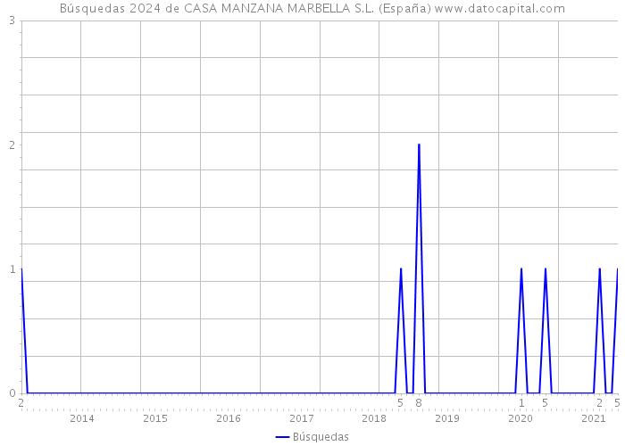Búsquedas 2024 de CASA MANZANA MARBELLA S.L. (España) 