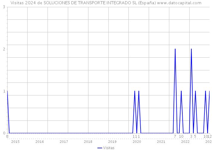 Visitas 2024 de SOLUCIONES DE TRANSPORTE INTEGRADO SL (España) 