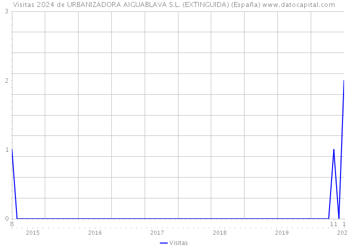 Visitas 2024 de URBANIZADORA AIGUABLAVA S.L. (EXTINGUIDA) (España) 