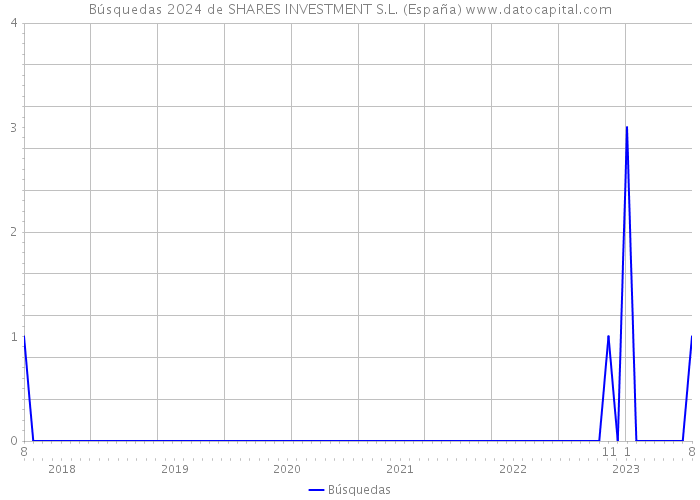 Búsquedas 2024 de SHARES INVESTMENT S.L. (España) 