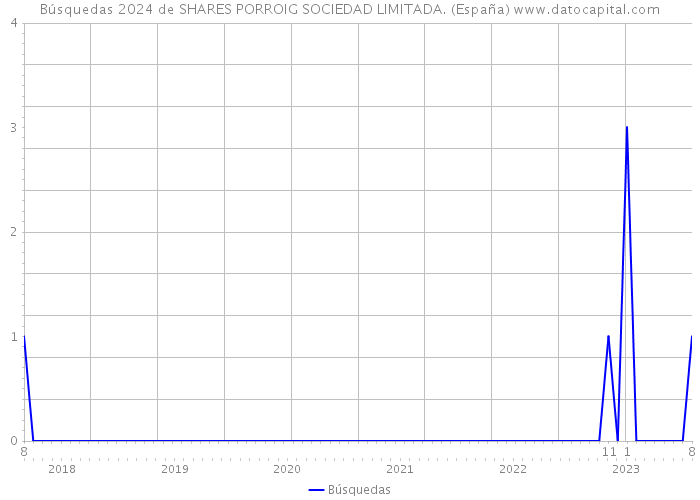Búsquedas 2024 de SHARES PORROIG SOCIEDAD LIMITADA. (España) 