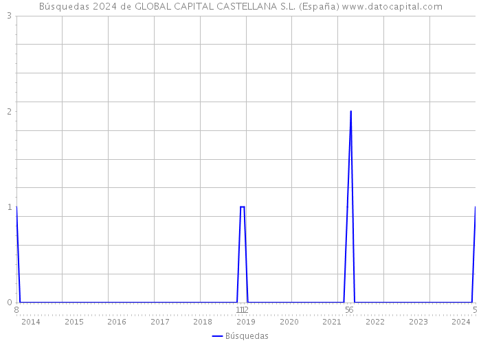 Búsquedas 2024 de GLOBAL CAPITAL CASTELLANA S.L. (España) 