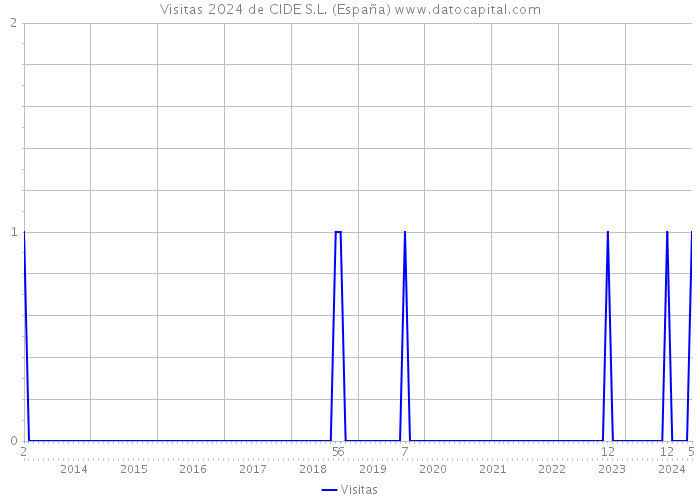Visitas 2024 de CIDE S.L. (España) 
