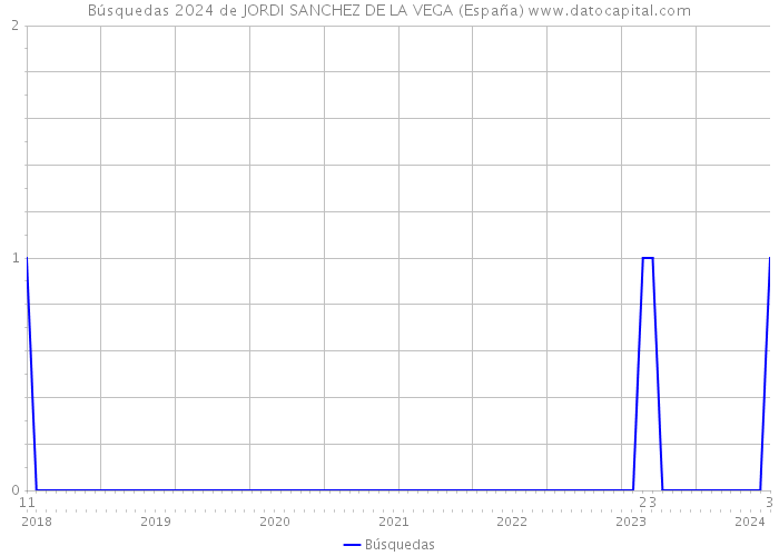 Búsquedas 2024 de JORDI SANCHEZ DE LA VEGA (España) 