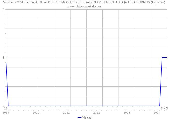 Visitas 2024 de CAJA DE AHORROS MONTE DE PIEDAD DEONTENIENTE CAJA DE AHORROS (España) 