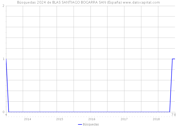 Búsquedas 2024 de BLAS SANTIAGO BOGARRA SAN (España) 