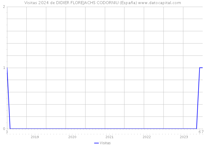Visitas 2024 de DIDIER FLOREJACHS CODORNIU (España) 