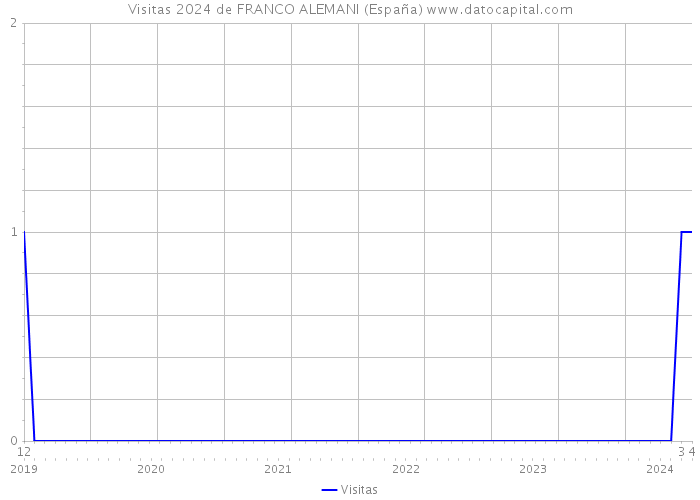 Visitas 2024 de FRANCO ALEMANI (España) 