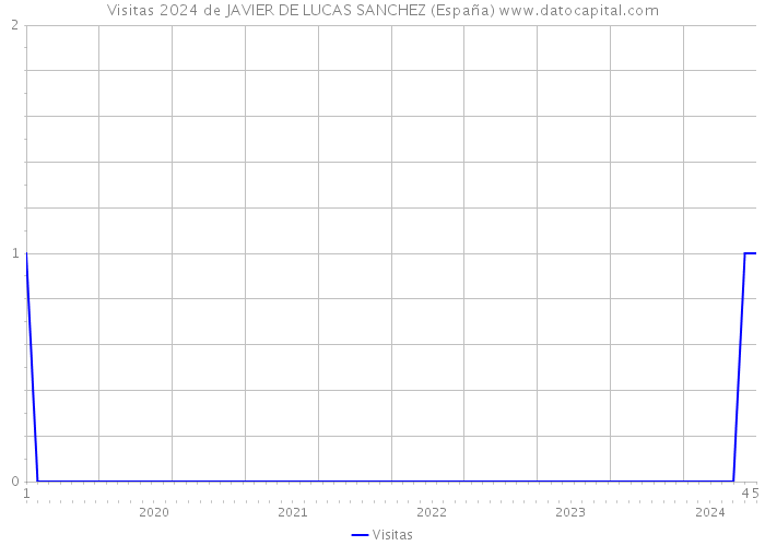 Visitas 2024 de JAVIER DE LUCAS SANCHEZ (España) 