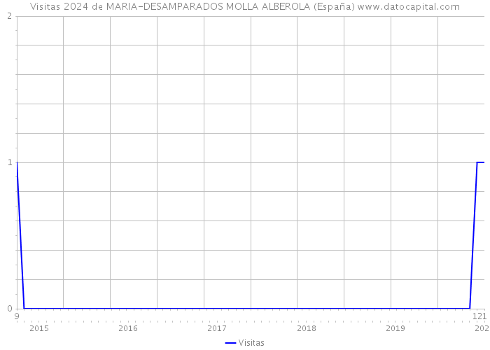 Visitas 2024 de MARIA-DESAMPARADOS MOLLA ALBEROLA (España) 