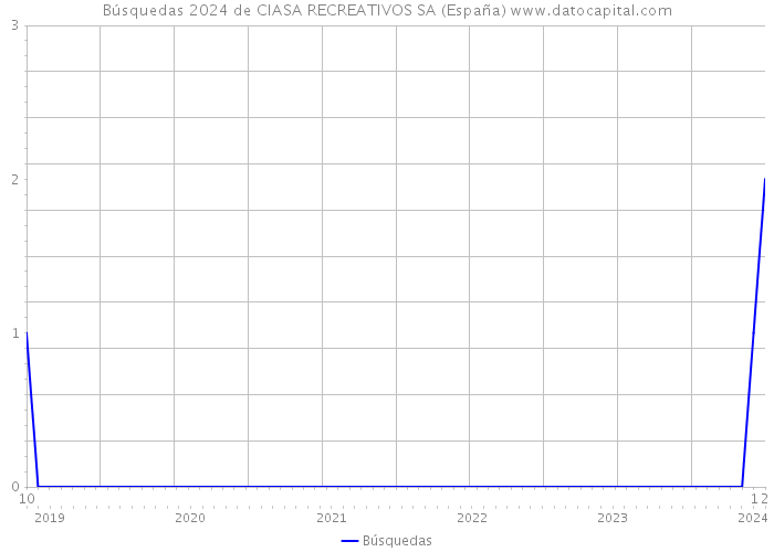 Búsquedas 2024 de CIASA RECREATIVOS SA (España) 