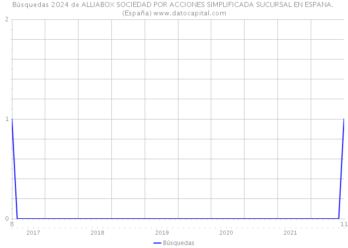 Búsquedas 2024 de ALLIABOX SOCIEDAD POR ACCIONES SIMPLIFICADA SUCURSAL EN ESPANA. (España) 
