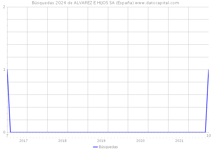 Búsquedas 2024 de ALVAREZ E HIJOS SA (España) 